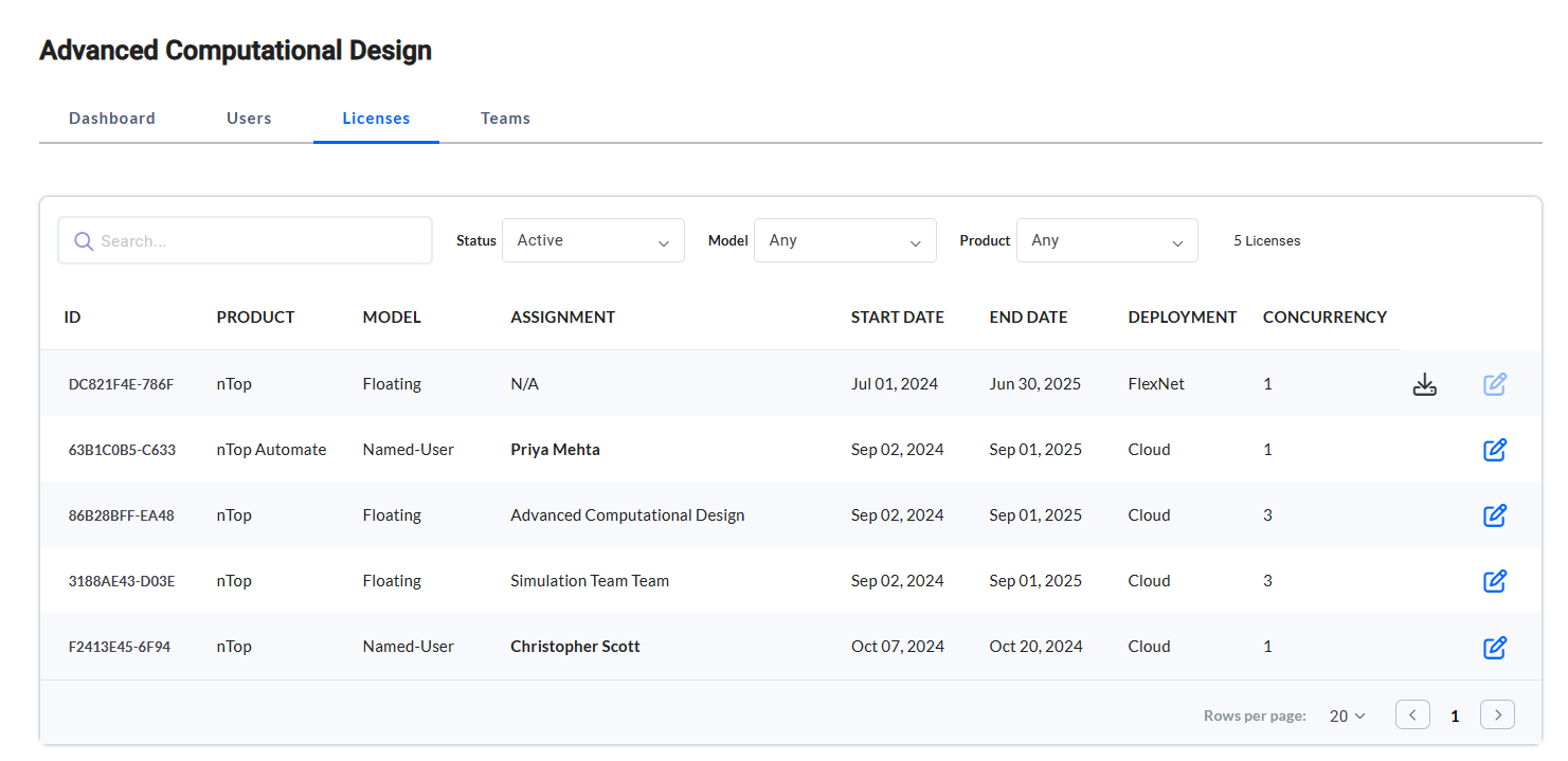 An example of the Licenses tab for an organization.