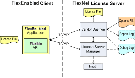 A diagram showing how the Flexnet Client interacts with the components of the Flexnet License Server.