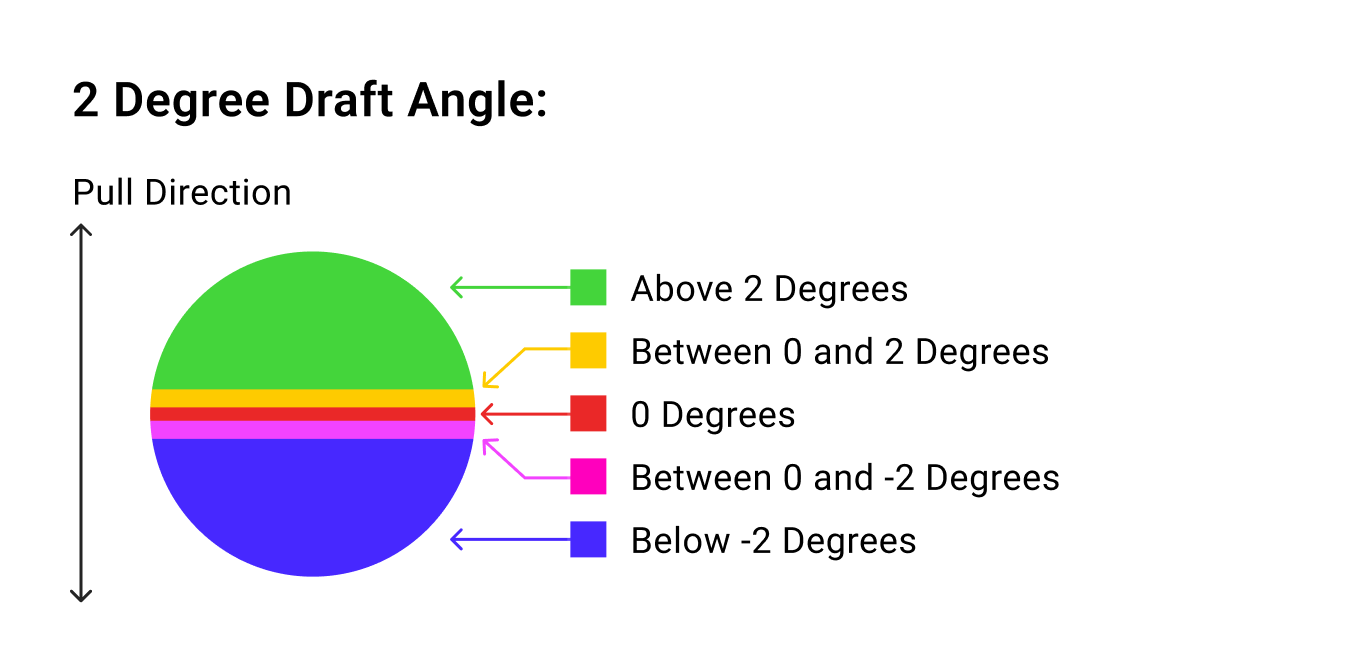 A diagram and key associating colors based on a 2 degree Draft Angle.