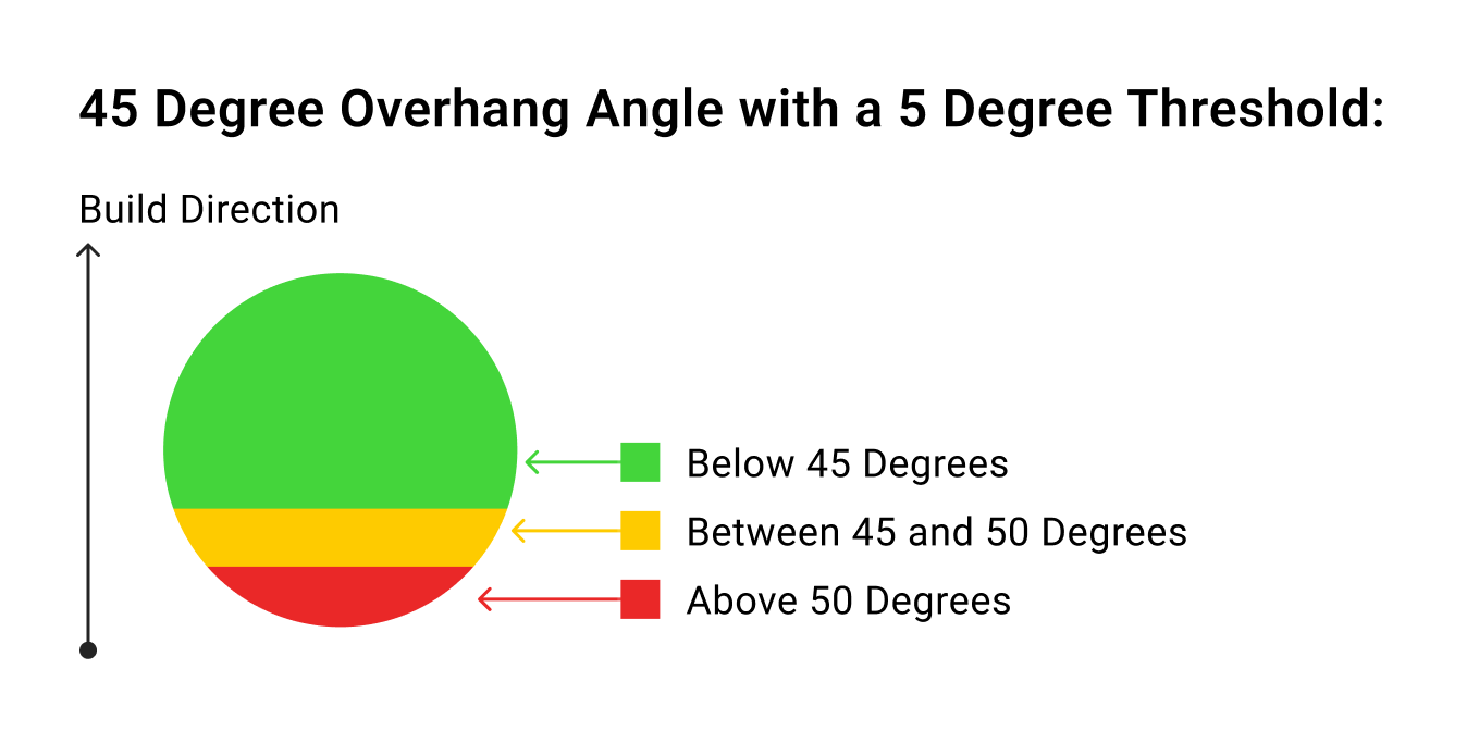 A diagram and key associating colors to a 45 degree overhang angle with a 5 degree threshold.