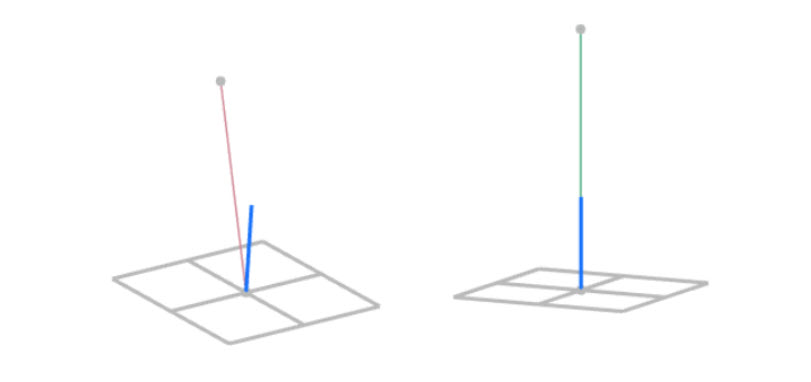 a Plane created 16 meters from the origin has a 20 degree error in its surface normal in nTop 4.0 (left). This is because the value of 16 meters is much larger than the other values used to create a Plane. The same Plane is correct in nTop 5.0 (right).