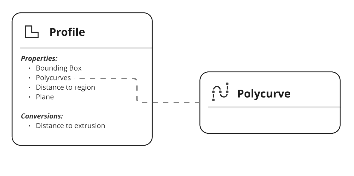 A diagram showing the new profile type and how it can convert to polycurve.