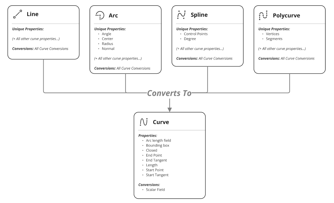 A diagram showing the new block types and how they convert to curves types.