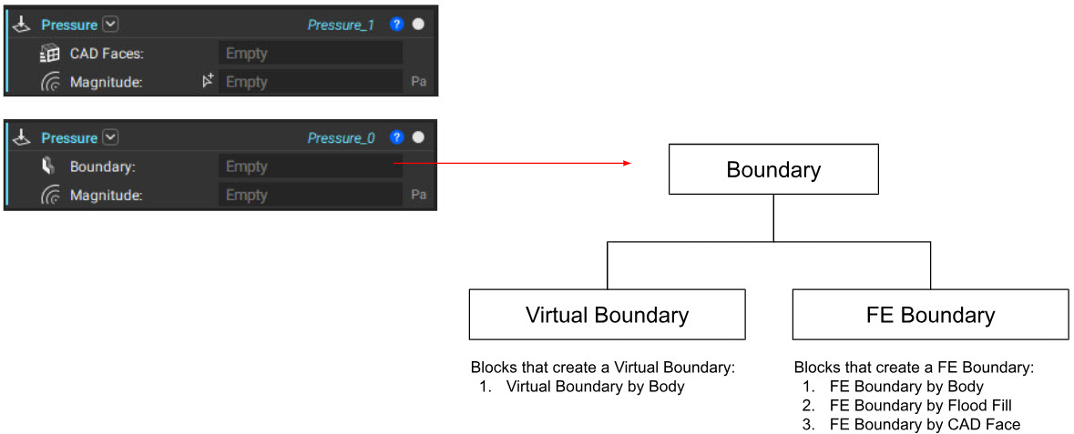 A diagram showing the new nTop system for boundary conditions