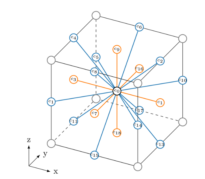 A typical lattice velocity set for fluid simulations