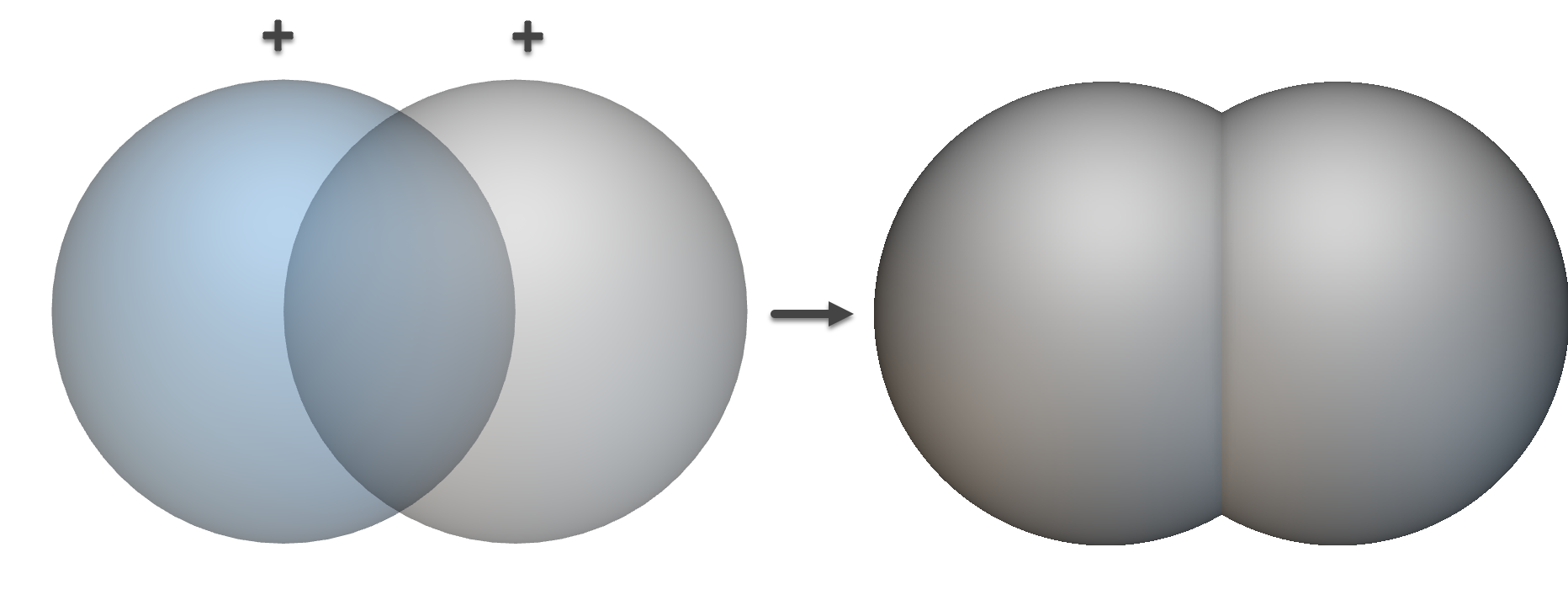 A diagram showing how a Boolean Union works. Two bodies are merged together into one.