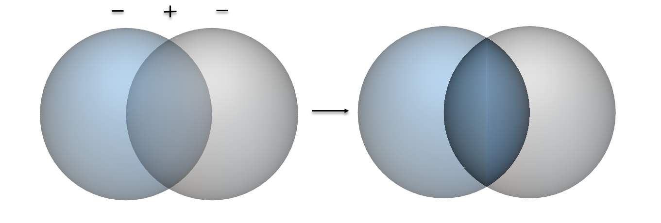 A diagram showing how a Boolean Intersect works. A new body is created where the two initial bodies overlap.