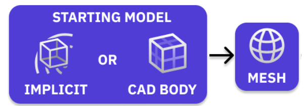 A flow diagram showing that an implicit or cad body can be converted to a mesh.