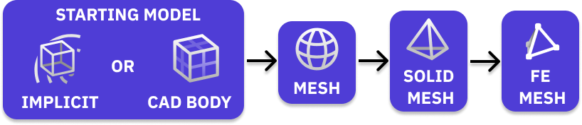 A flow diagram showing how to create an FE Mesh.