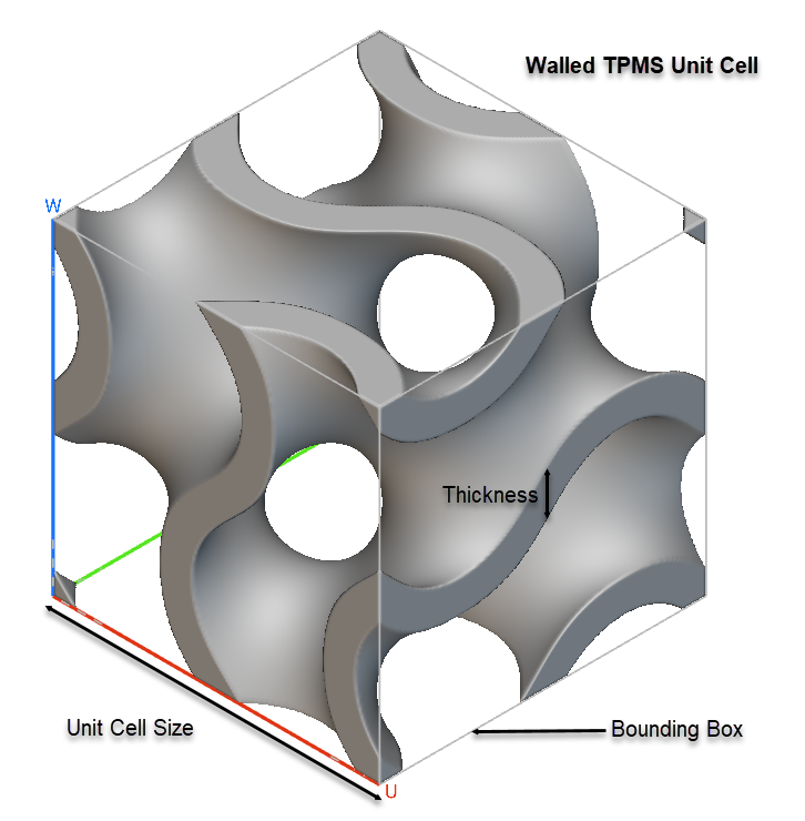 A walled TPMS Unit Cell. The Thickness, Unit Cell Size, and Bounding box are labeled.