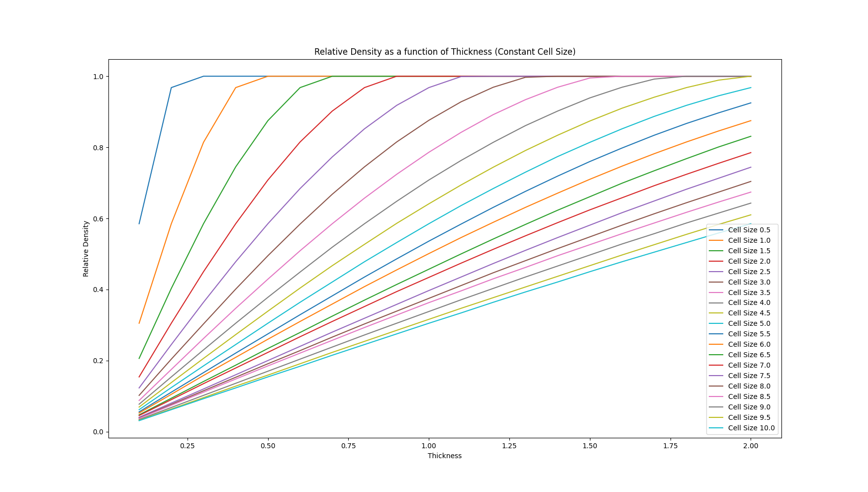 A 2D plot showing Relative Density as a function of Thickness.