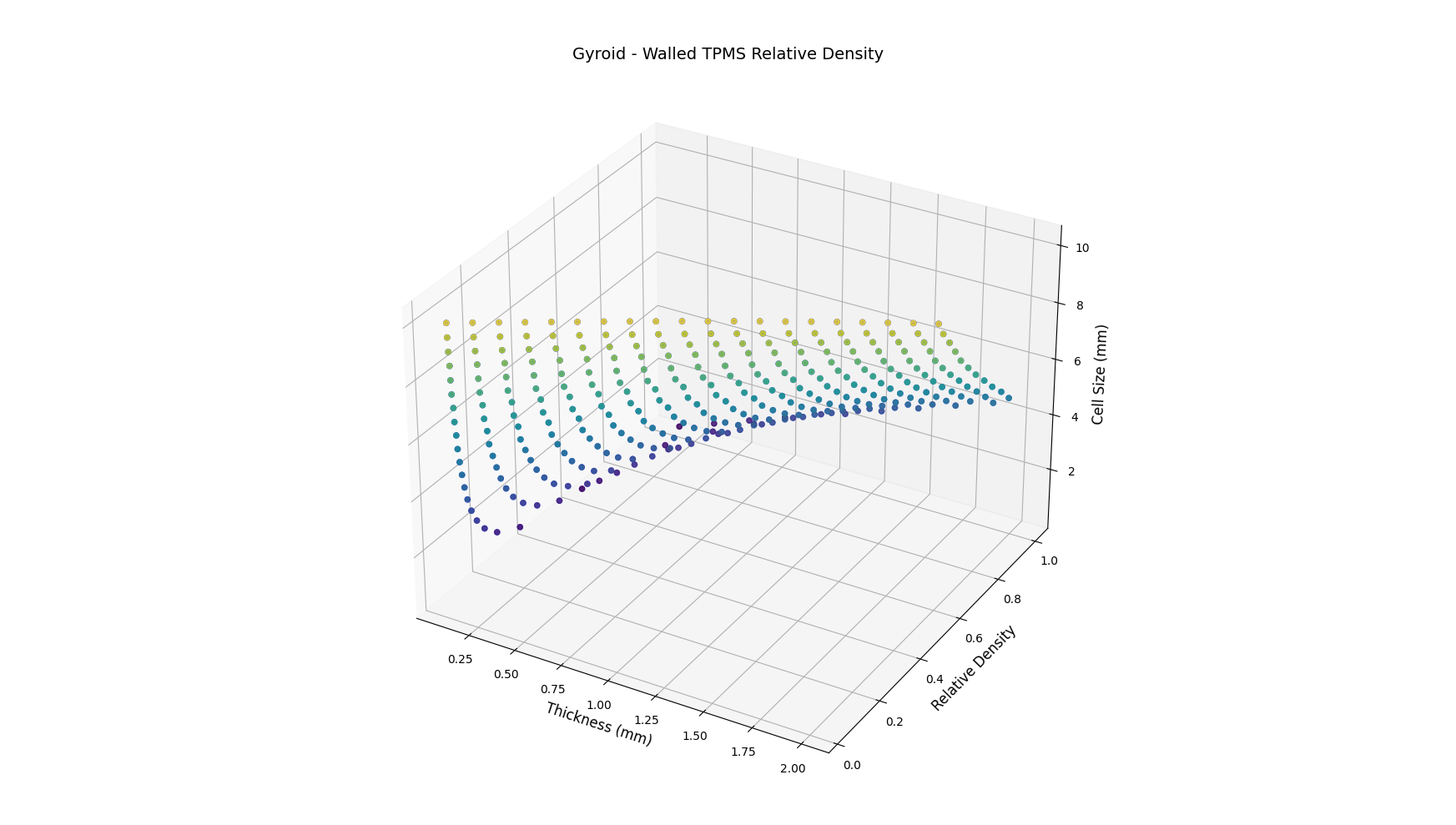3D Plotting the JSON file results to compare Thickness, Relative Density, and Cell Size.