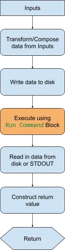 A flow chart explaining how an nTop Connector functions.