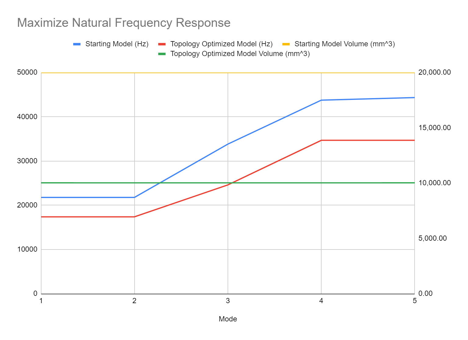 A graph showing the results of the Modal Analysis for Maximizing Natural Frequency.
