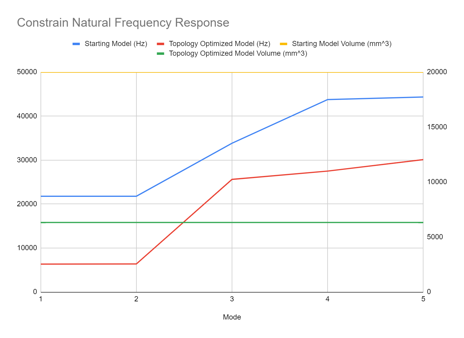 A graph showing the results of the Modal Analysis for Minimizing Natural Frequency.