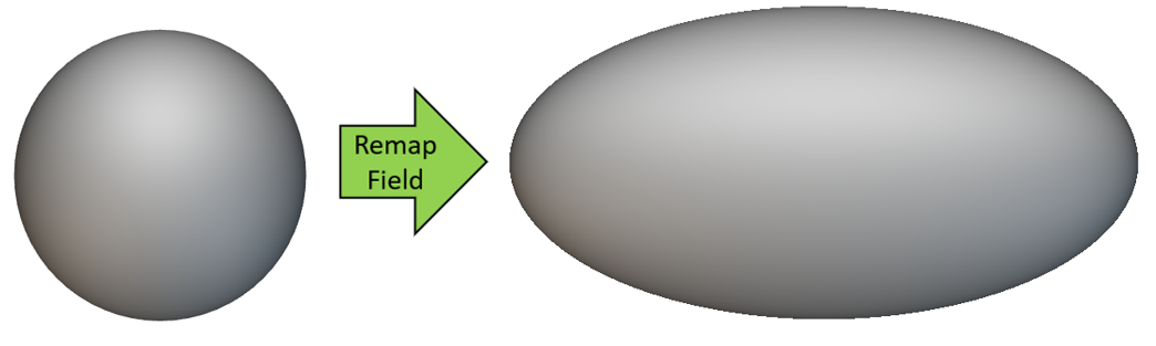 Using the equation x/2, the Remap Field block converts a sphere into an ellipsoid by changing its field.