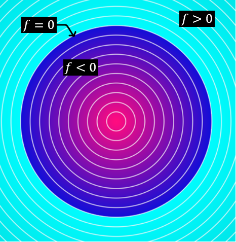 A diagram of a circle, showing how signed distance fields associate values.