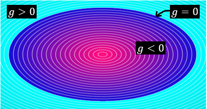 A diagram of an ellipse, showing how signed distance fields associate values.