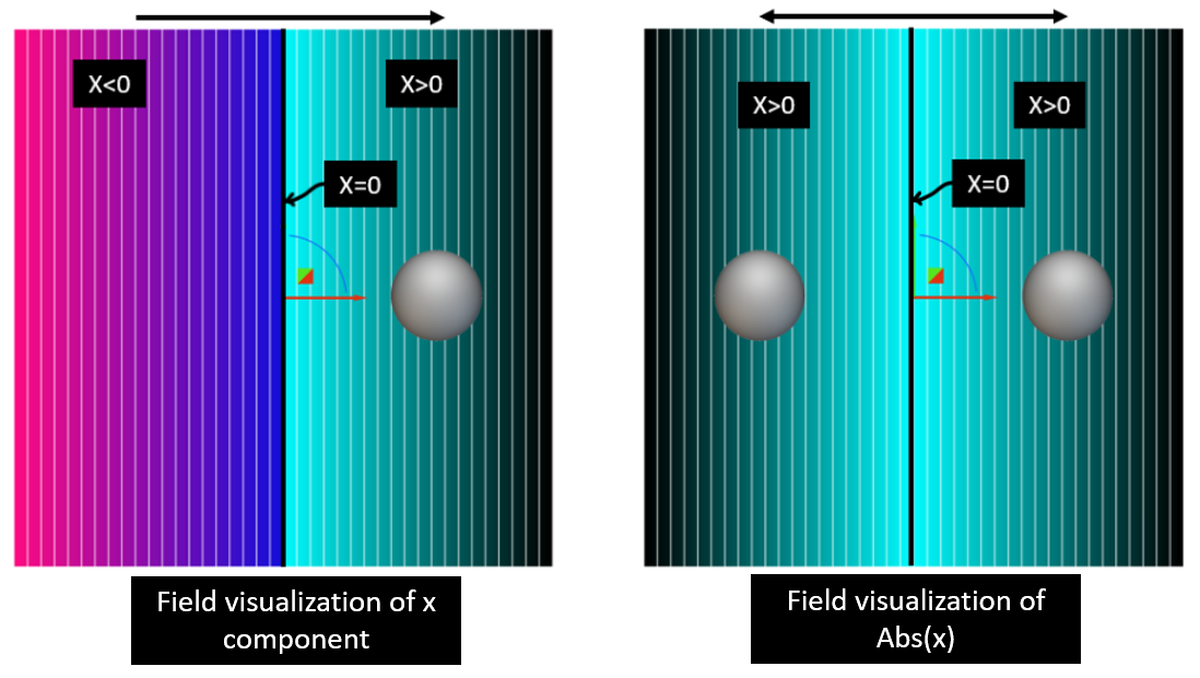 Two field visualizations side by side. The left field is of x component. The right field is of Abs(x).