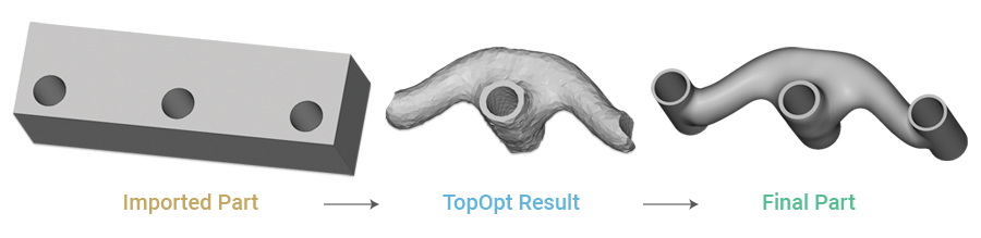 A diagram showing an imported part, how the part looks after running it through a Topology Optimization simulation, and the Final Part after the Topology Optimization simulation and post processing.