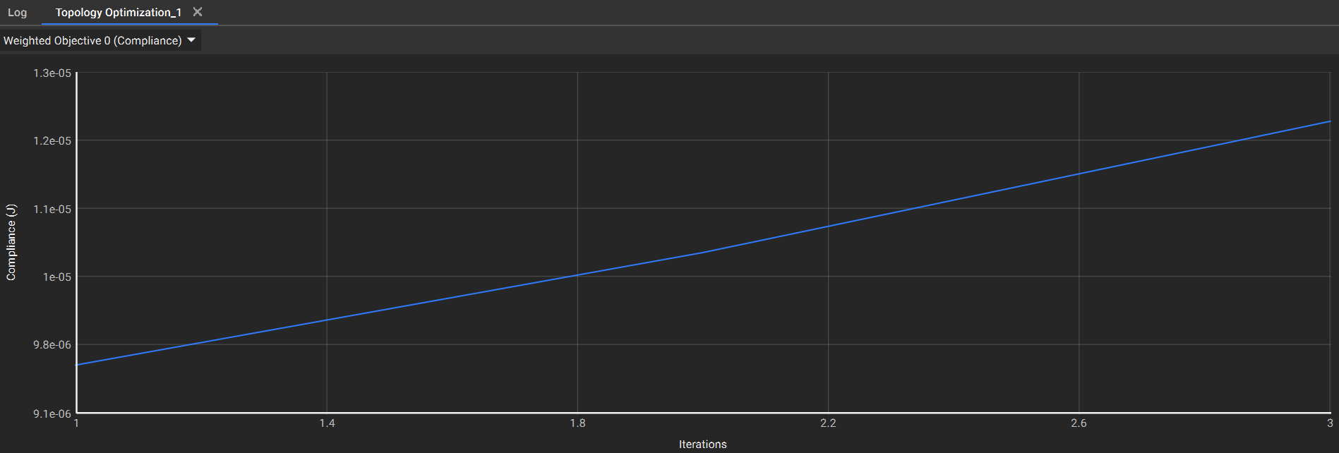 The plot of the Structural Compliance objective.