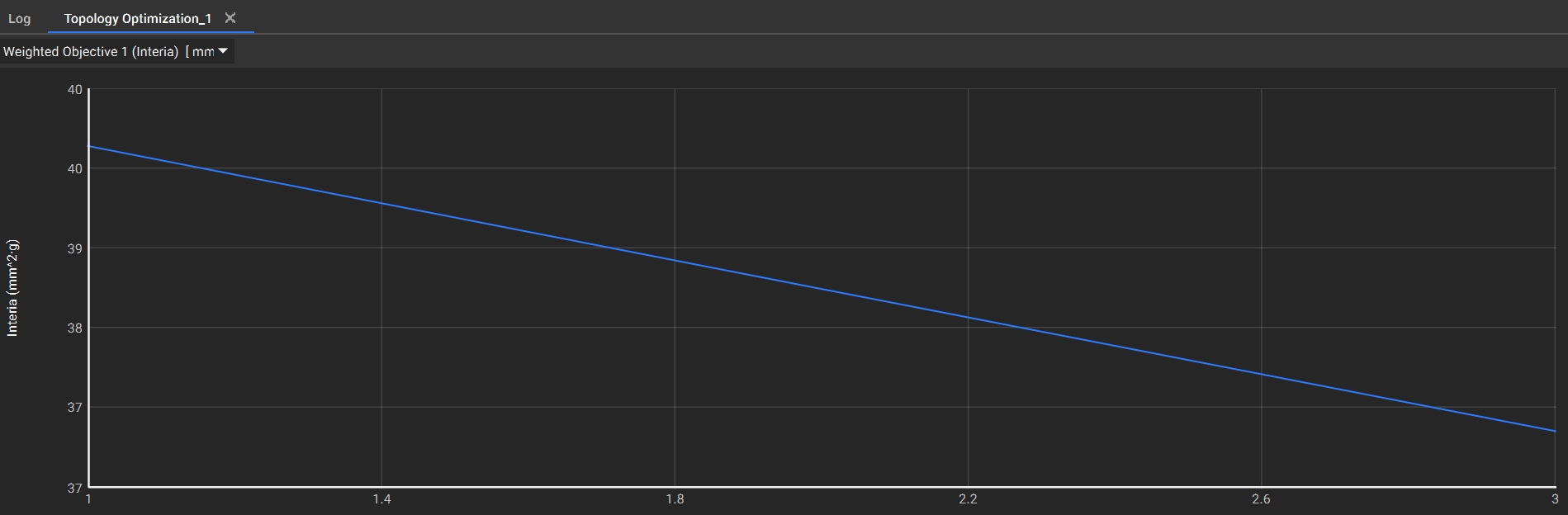 The plot of the Moment of Inertia objective.