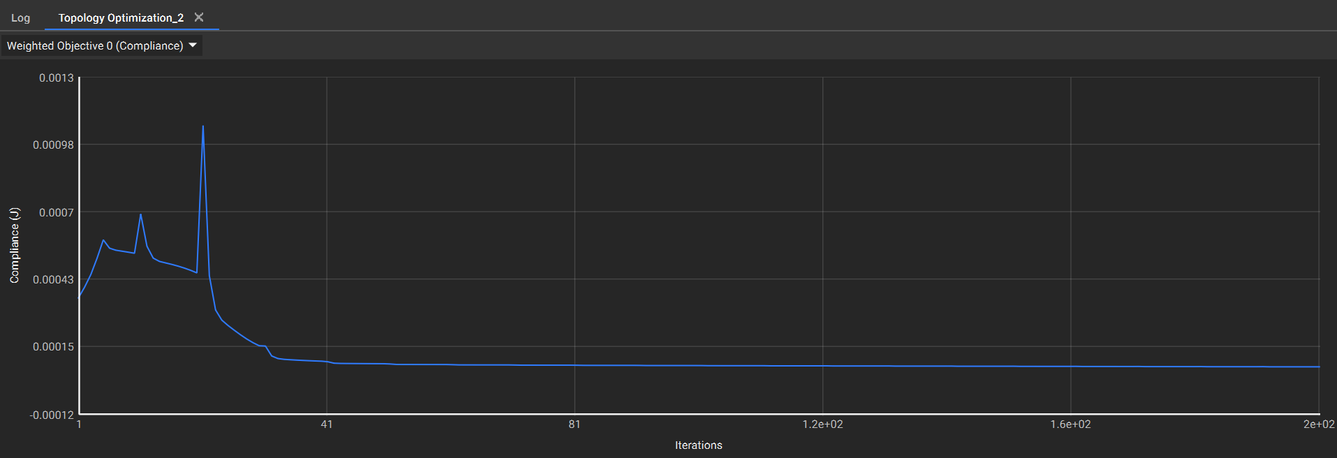 The plot of the Structural Compliance objective with the new weighting value applied.