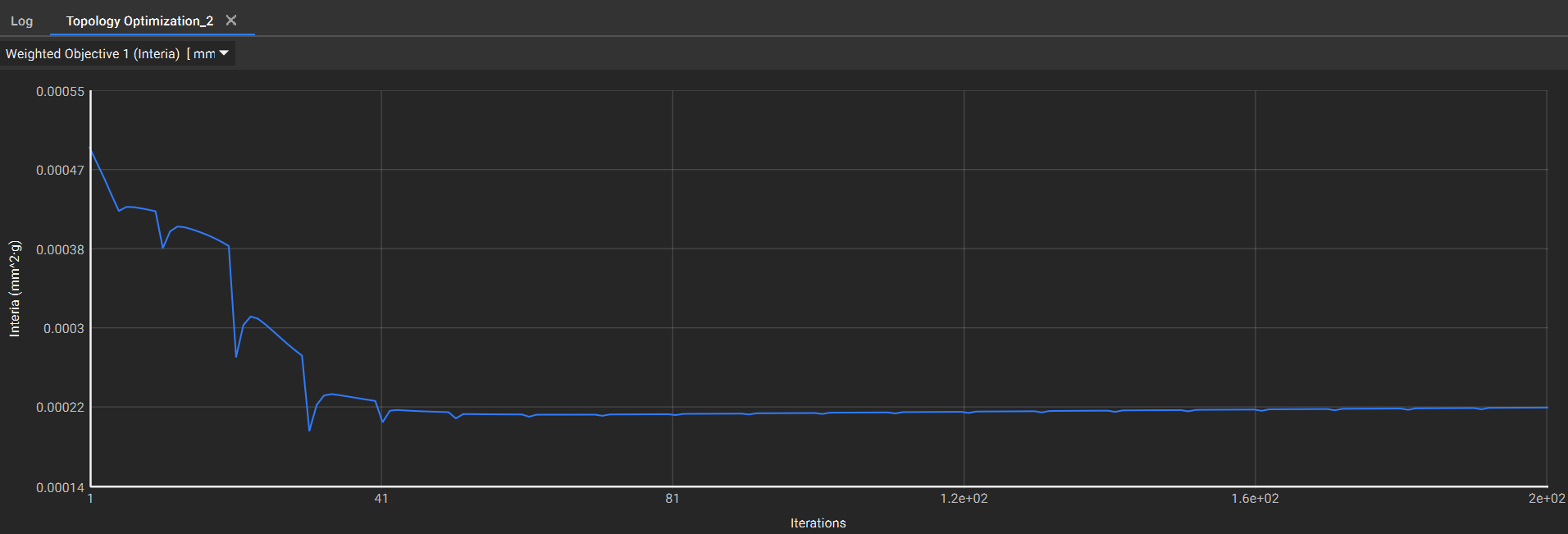 The plot of the Moment of Inertia objective with the new weighting value applied.
