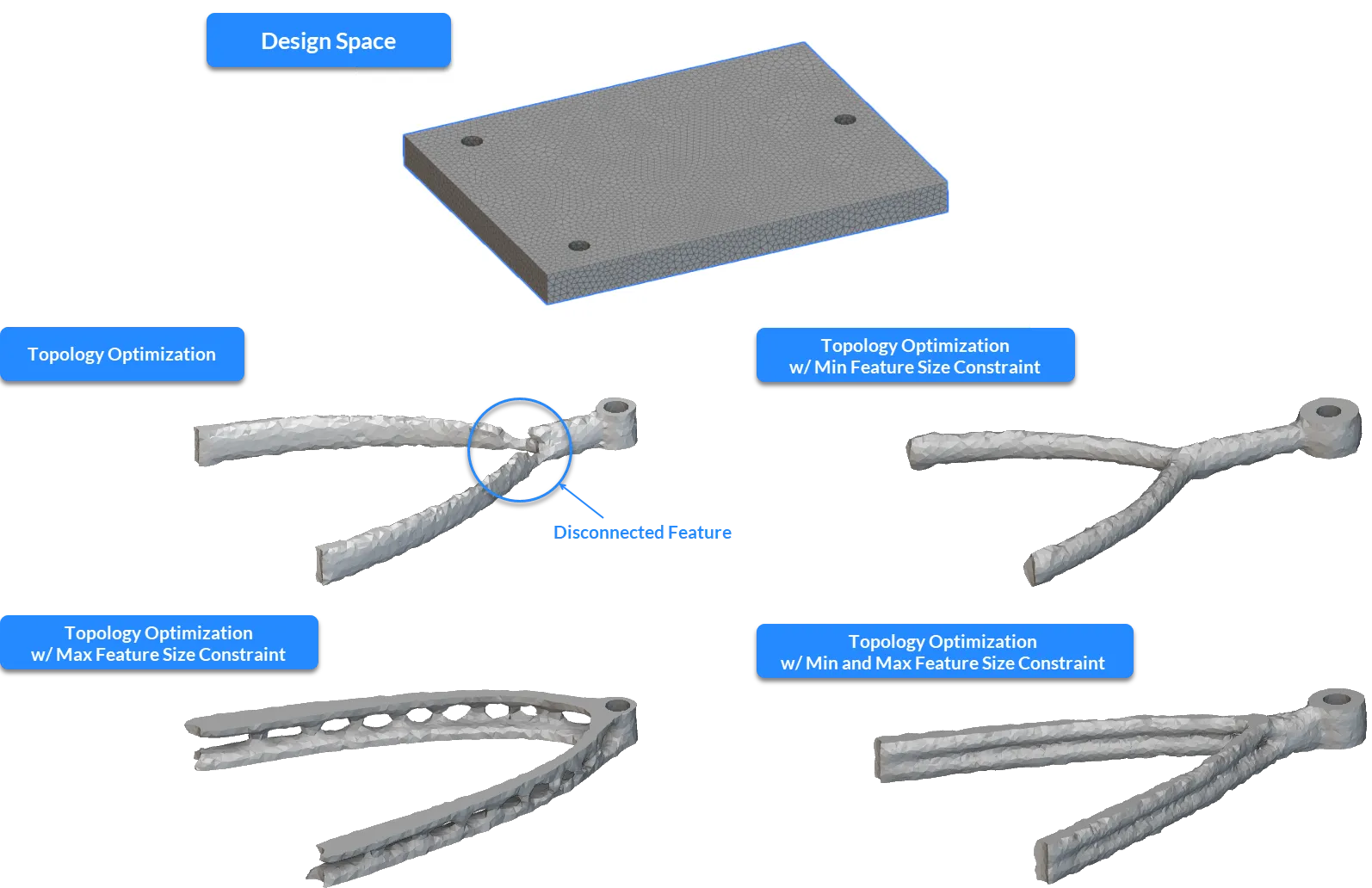 Bracket Example which has ribbed structures in it when using Feature Size Constraints