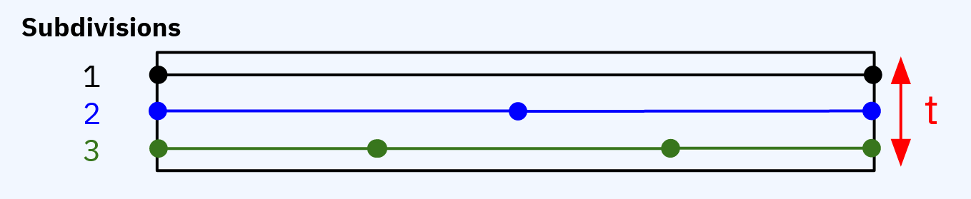 A diagram showing how the subdivisions input affects the resulting mesh structure of the FE Lattice Mesh block.