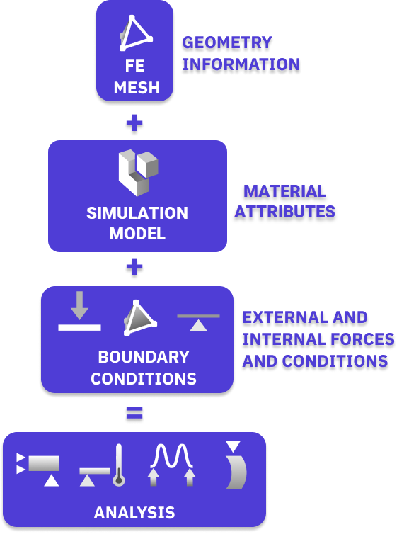 A flowchart showing the necessary components for building an analysis setup