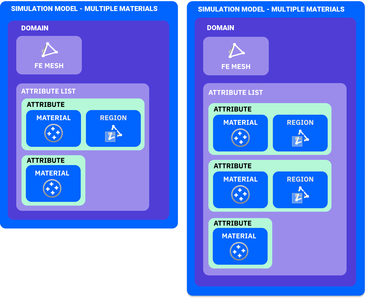 The image showcases how to setup a simulation model with multiple materials. There are two setups, the one on the left has two materials and the one on the right has three materials. The image is meant to show how utilizing multiple materials requires the user to define a region for all additional materials. 