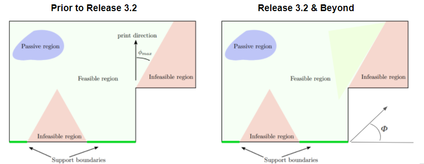 The left image shows the old diagram for how the Overhang Constraint block functioned before nTop 3.2. The right image shows the updated diagram for how this block works in nTop 3.2.