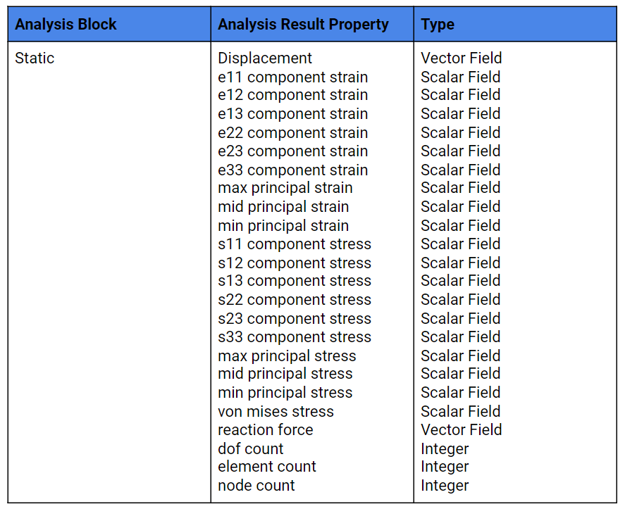 The available analysis result properties for Static Analysis.