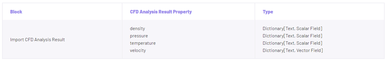 CFD results are now available as properties in the Import CFD Analysis Result block and can be used directly as fields to modify designs