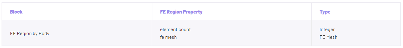 The new FE Region Property for the FE Region by Body block.