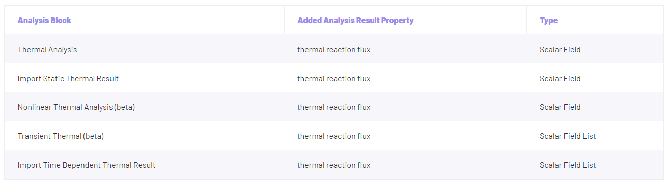 The new added analysis result properties for the Thermal Analysis, Import Static Thermal Result, Nonlinear Thermal Analysis, Transient Thermal, and Import Time Dependent Thermal Result blocks.