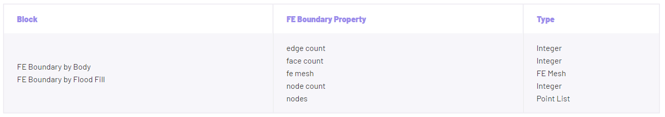 The new FE Boundary Property types for the FE Boundary by Body and FE Boundary by Flood Fill blocks.