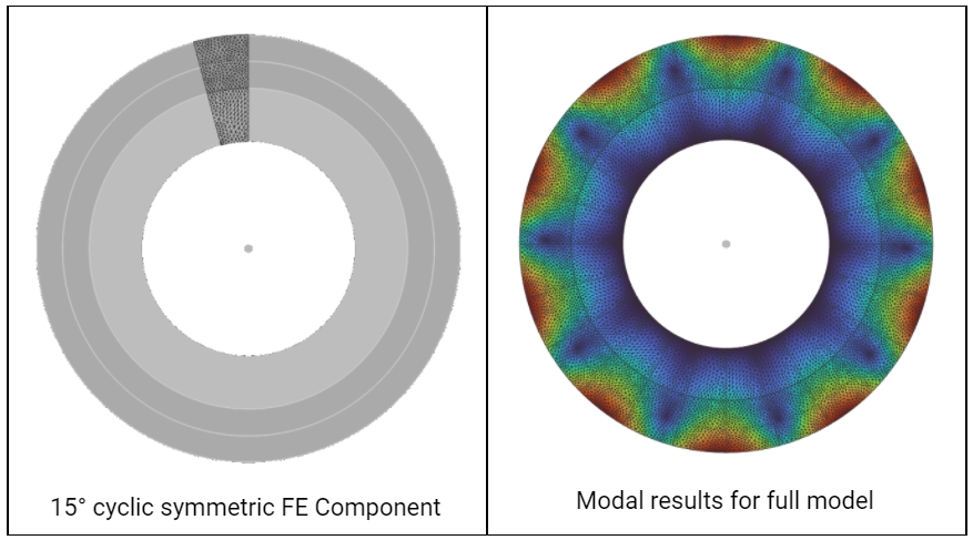 The left image shows a 15 degree cyclic symmetry FE Component. The right image shows the full Modal results of running the analysis using the Cyclic Symmetry block.