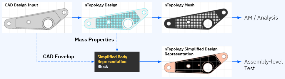 A flow diagram explaining how a CAD design can be configured in nTop and exported as a Simplified Body Representation.