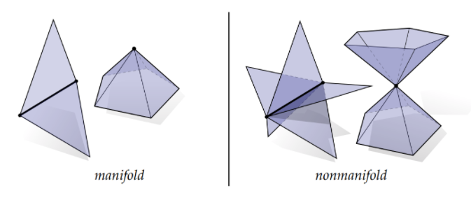 An example of manifold mesh vertices on the left and nonmanifold vertices on the right.
