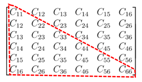 Anisotropic Stiffness Tensor