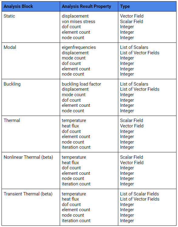 A list of analysis result properties that are available for each type of analysis in nTop.