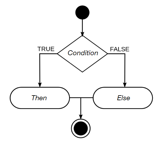 A flow diagram explaining how the if else block determines an output.
